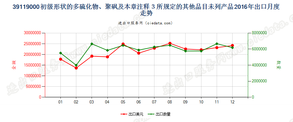 39119000初级形状多硫化物、聚砜及章注3所规定产品出口2016年月度走势图