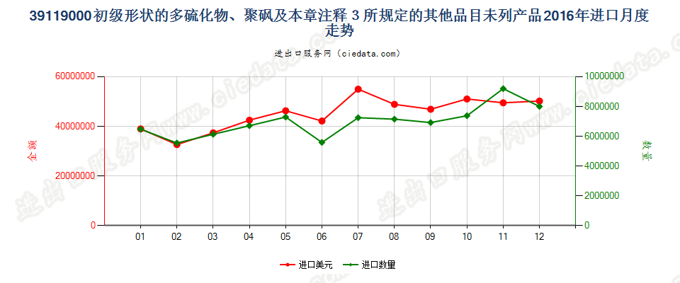 39119000初级形状多硫化物、聚砜及章注3所规定产品进口2016年月度走势图