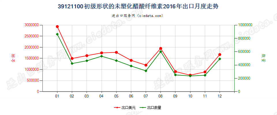 39121100初级形状的未塑化醋酸纤维素出口2016年月度走势图