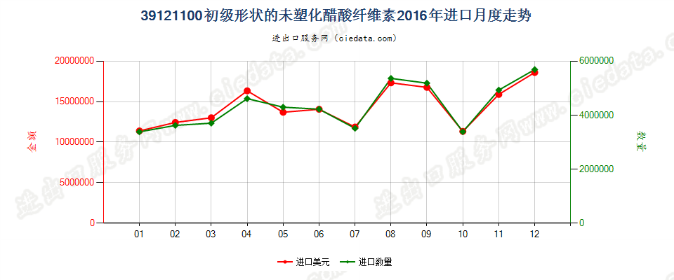 39121100初级形状的未塑化醋酸纤维素进口2016年月度走势图