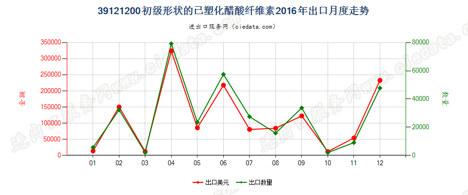 39121200初级形状的已塑化醋酸纤维素出口2016年月度走势图