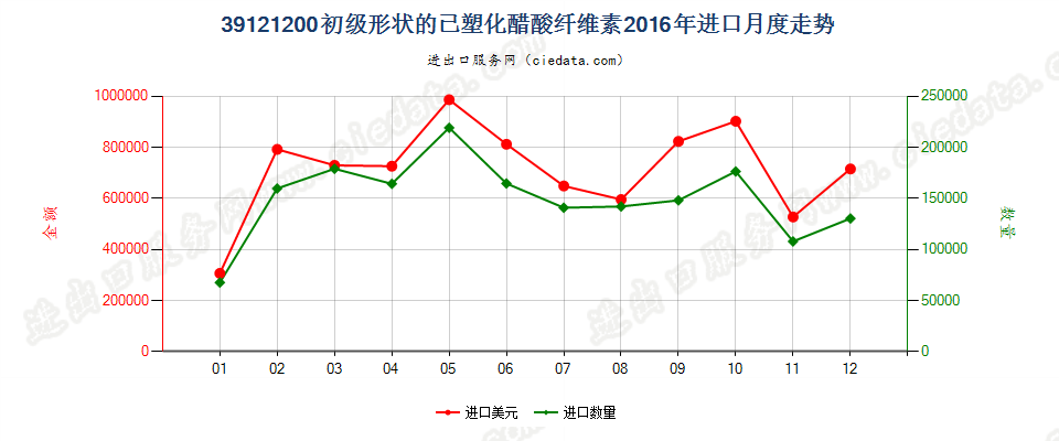 39121200初级形状的已塑化醋酸纤维素进口2016年月度走势图