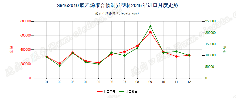 39162010氯乙烯聚合物制异型材进口2016年月度走势图