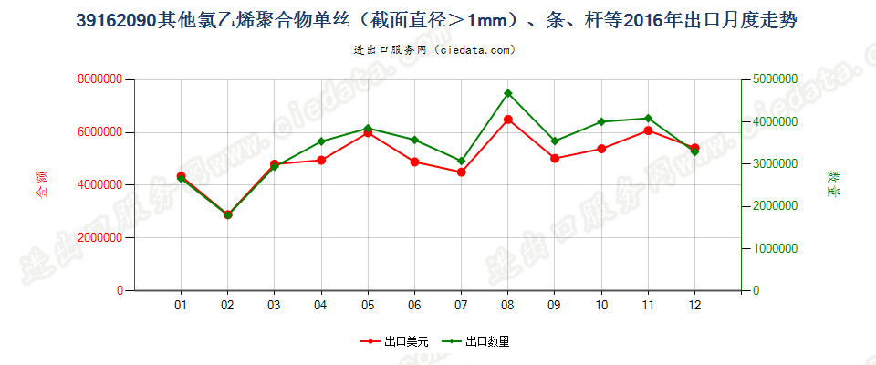 39162090其他氯乙烯聚合物单丝（截面直径＞1mm）、条、杆等出口2016年月度走势图