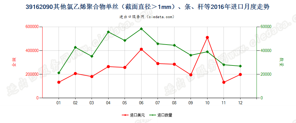 39162090其他氯乙烯聚合物单丝（截面直径＞1mm）、条、杆等进口2016年月度走势图