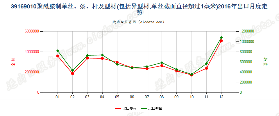 39169010聚酰胺制的单丝（截面直径＞1mm）、条、杆等出口2016年月度走势图