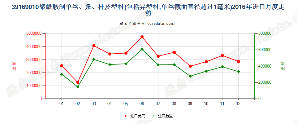 39169010聚酰胺制的单丝（截面直径＞1mm）、条、杆等进口2016年月度走势图