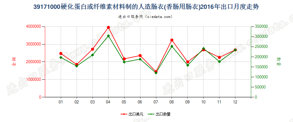 39171000硬化蛋白或纤维素材料制人造肠衣（香肠用）出口2016年月度走势图