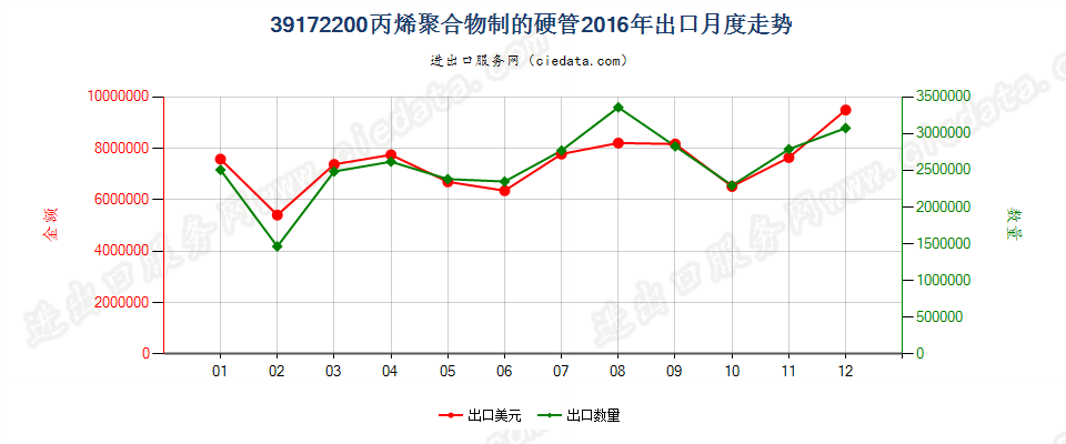 39172200丙烯聚合物制硬管出口2016年月度走势图