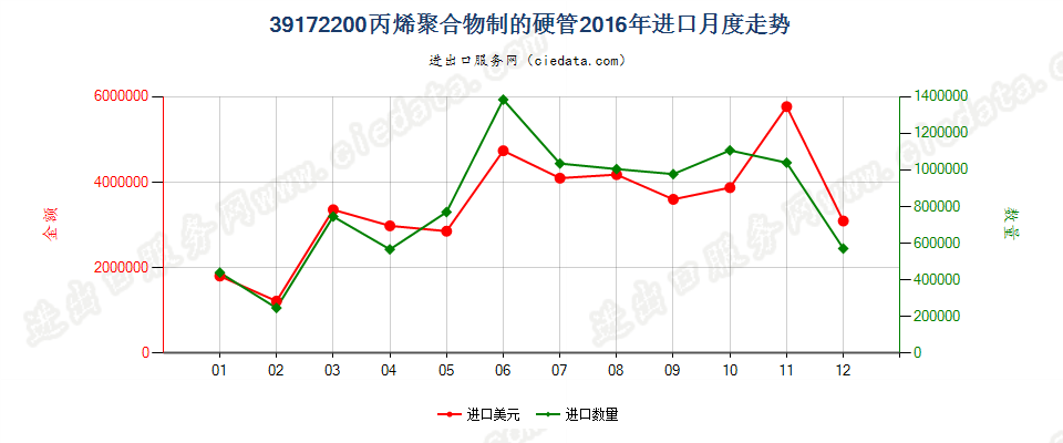 39172200丙烯聚合物制硬管进口2016年月度走势图