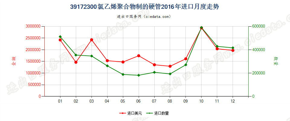 39172300氯乙烯聚合物制硬管进口2016年月度走势图