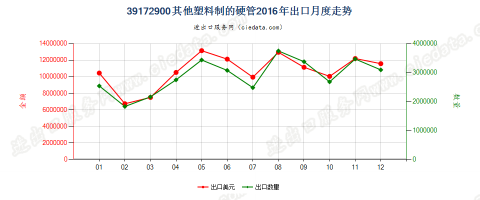 39172900其他塑料制硬管出口2016年月度走势图