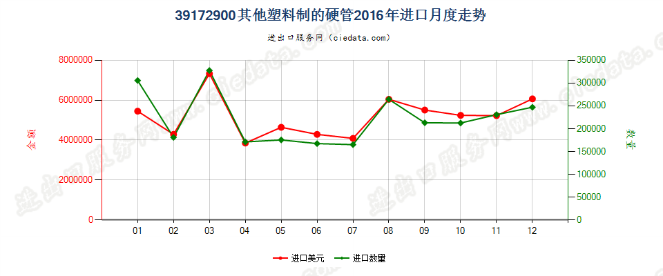 39172900其他塑料制硬管进口2016年月度走势图