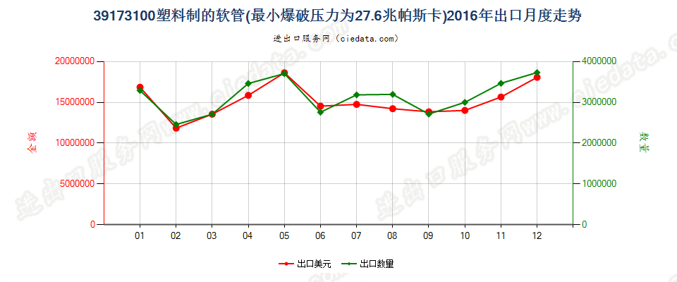 39173100塑料制的软管，最小爆破压力为27.6兆帕斯卡出口2016年月度走势图