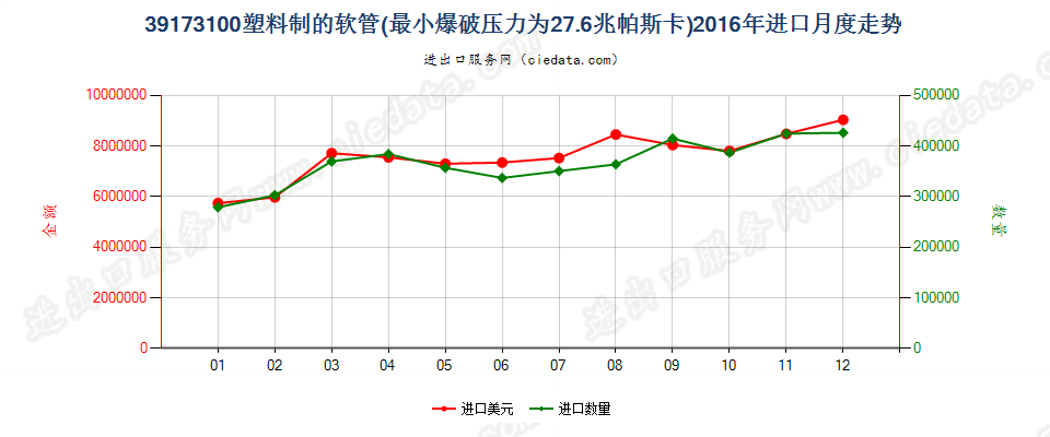 39173100塑料制的软管，最小爆破压力为27.6兆帕斯卡进口2016年月度走势图