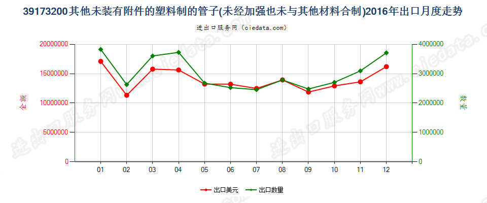 39173200塑料制的其他未装有附件的管子出口2016年月度走势图