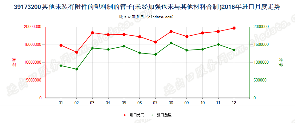 39173200塑料制的其他未装有附件的管子进口2016年月度走势图