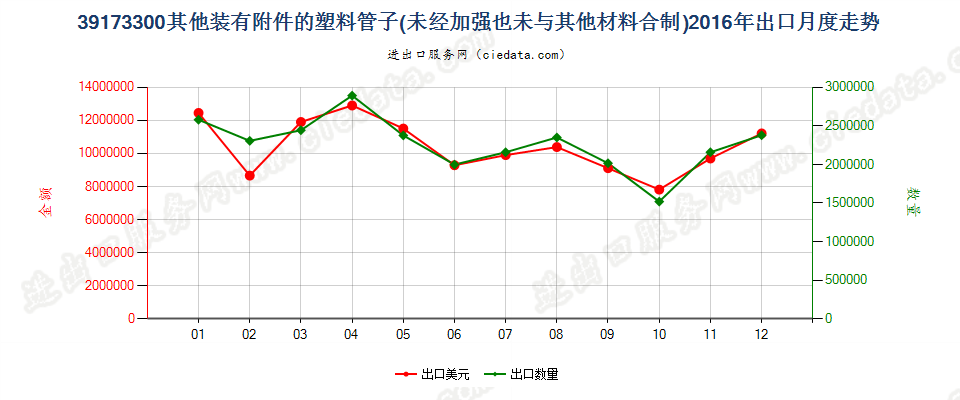 39173300塑料制的其他装有附件的管子出口2016年月度走势图