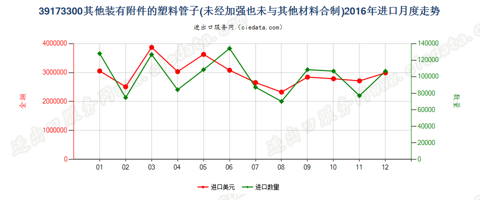 39173300塑料制的其他装有附件的管子进口2016年月度走势图