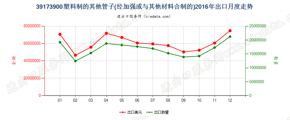 39173900未列名塑料管出口2016年月度走势图