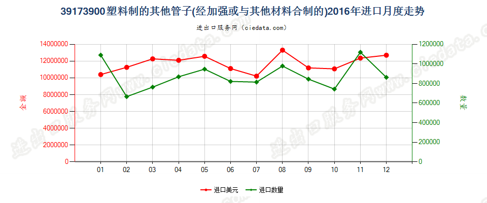 39173900未列名塑料管进口2016年月度走势图