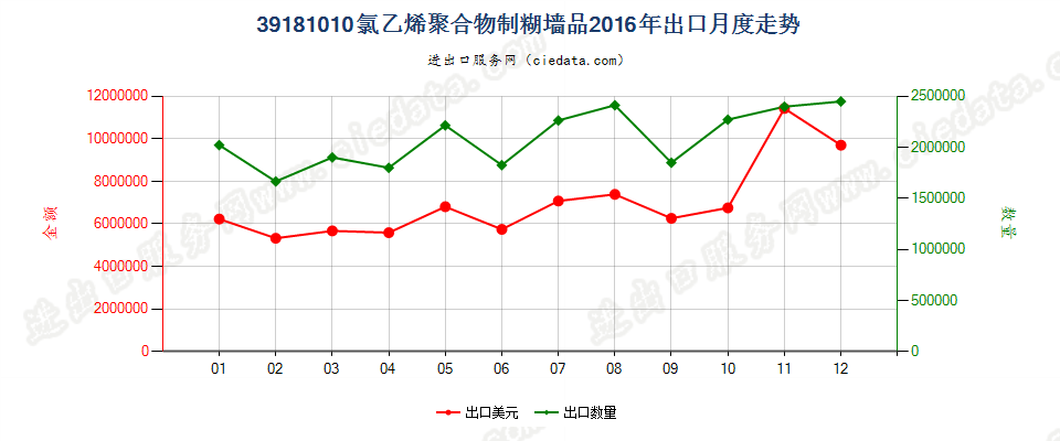 39181010氯乙烯聚合物制糊墙品出口2016年月度走势图