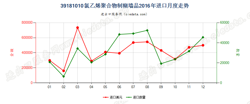 39181010氯乙烯聚合物制糊墙品进口2016年月度走势图