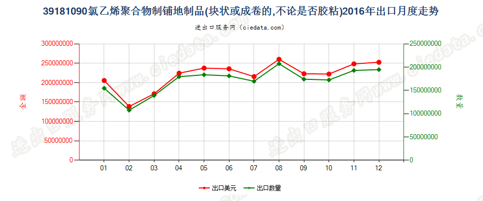 39181090氯乙烯聚合物制铺地制品出口2016年月度走势图