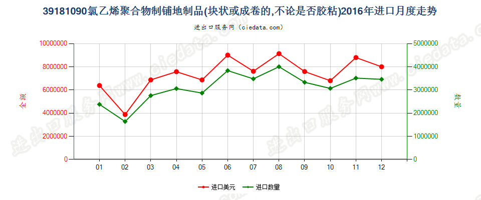 39181090氯乙烯聚合物制铺地制品进口2016年月度走势图