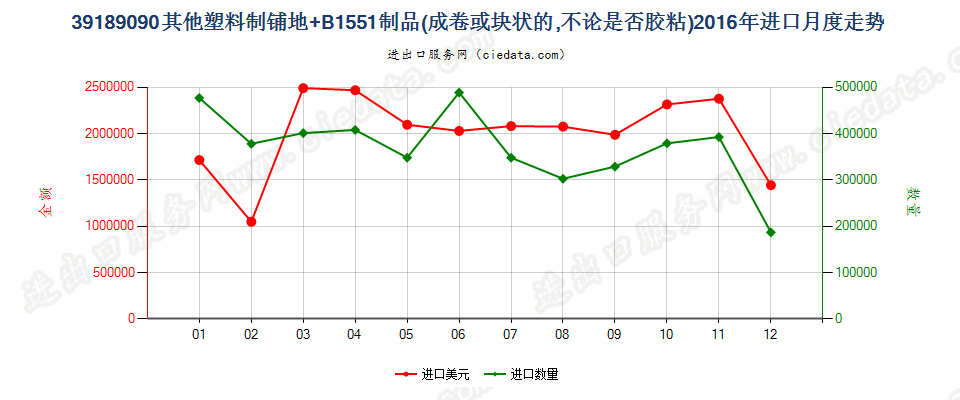 39189090其他塑料制铺地制品进口2016年月度走势图