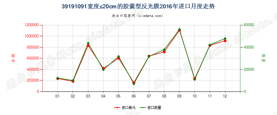 39191091宽≤20cm的成卷胶囊型反光膜进口2016年月度走势图