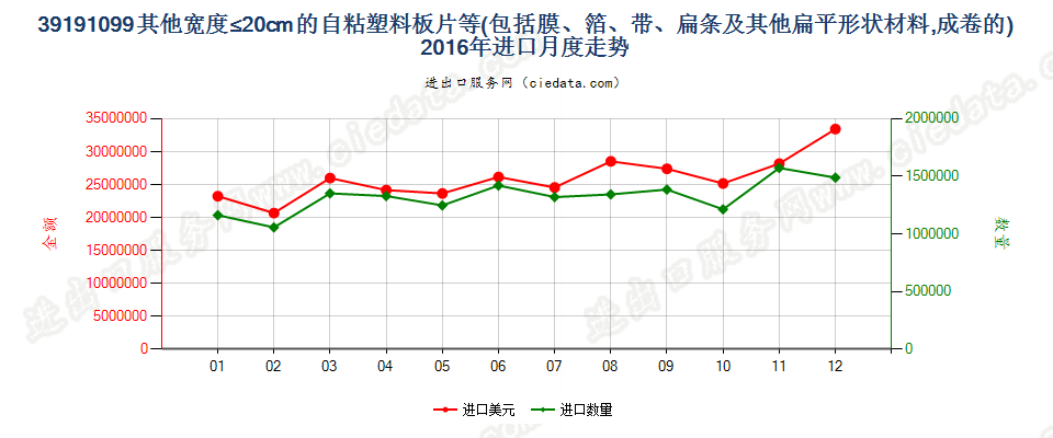 39191099其他宽≤20cm成卷塑料胶粘板、片、膜、箔等进口2016年月度走势图