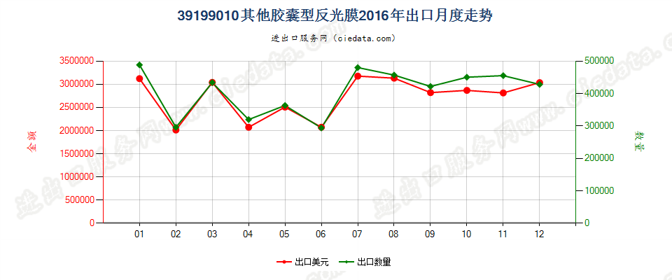 39199010胶囊型反光膜出口2016年月度走势图