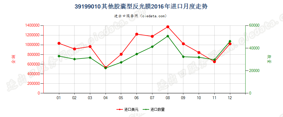 39199010胶囊型反光膜进口2016年月度走势图