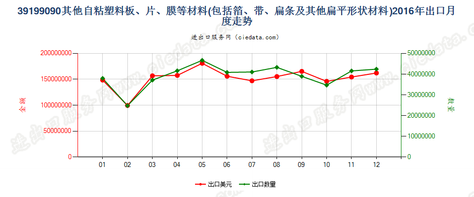 39199090未列名塑料胶粘板、片、膜、箔等出口2016年月度走势图