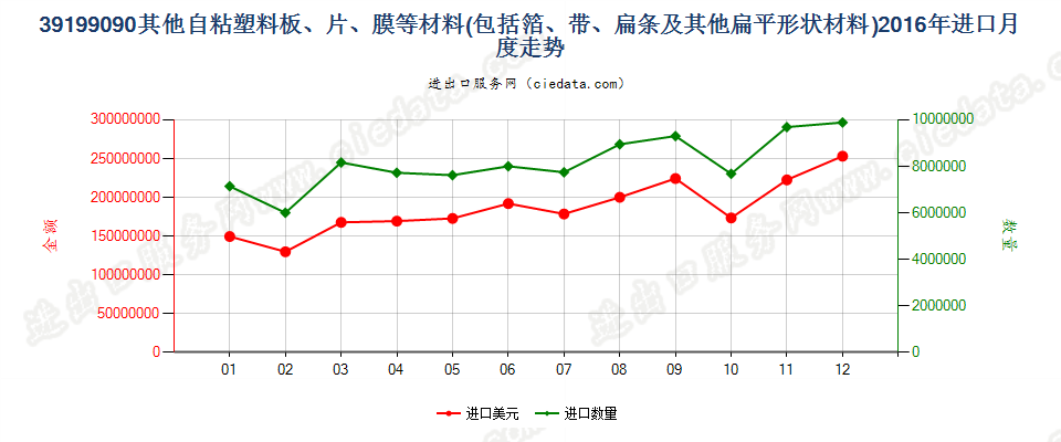 39199090未列名塑料胶粘板、片、膜、箔等进口2016年月度走势图