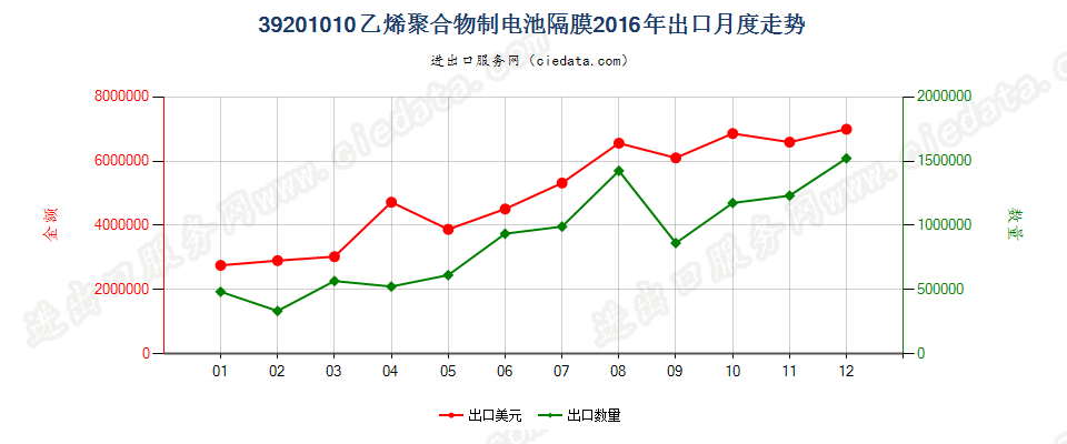 39201010乙烯聚合物制电池隔膜出口2016年月度走势图