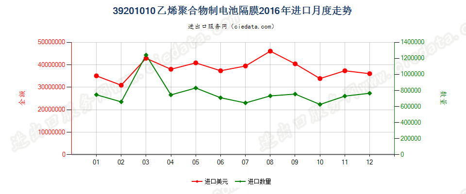 39201010乙烯聚合物制电池隔膜进口2016年月度走势图