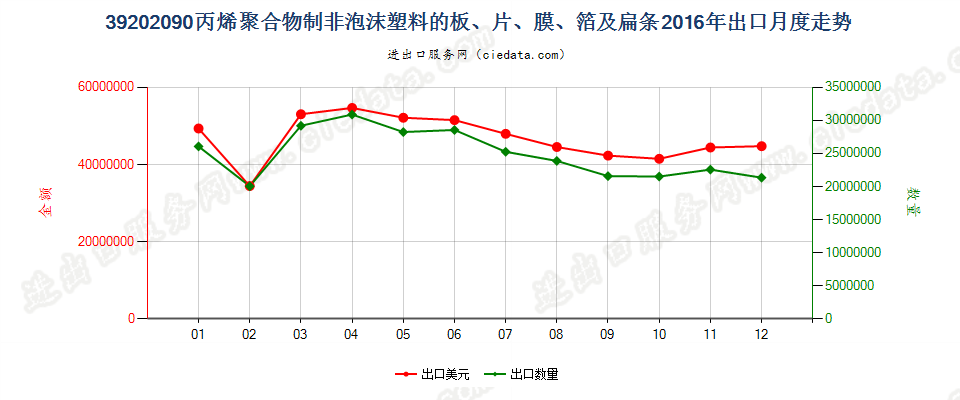 39202090其他丙烯聚合物非泡沫塑料板、片、膜、箔等出口2016年月度走势图