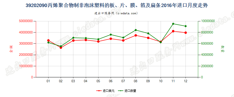 39202090其他丙烯聚合物非泡沫塑料板、片、膜、箔等进口2016年月度走势图