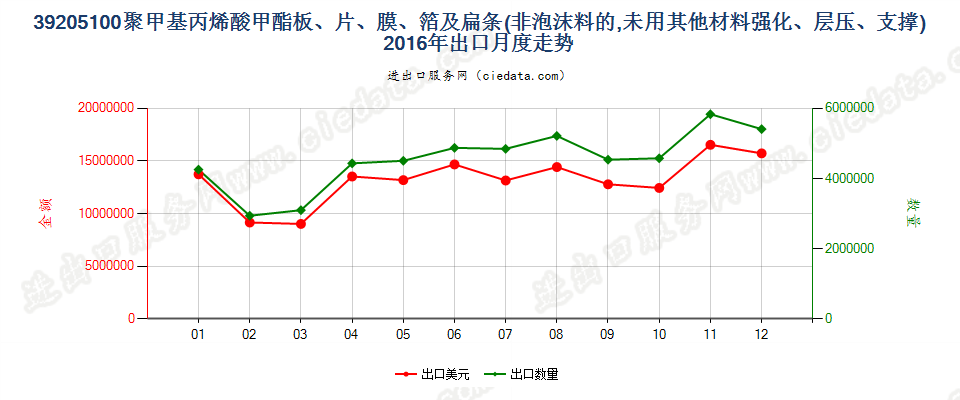 39205100聚甲基丙烯酸甲酯非泡沫塑料板、片、膜等出口2016年月度走势图