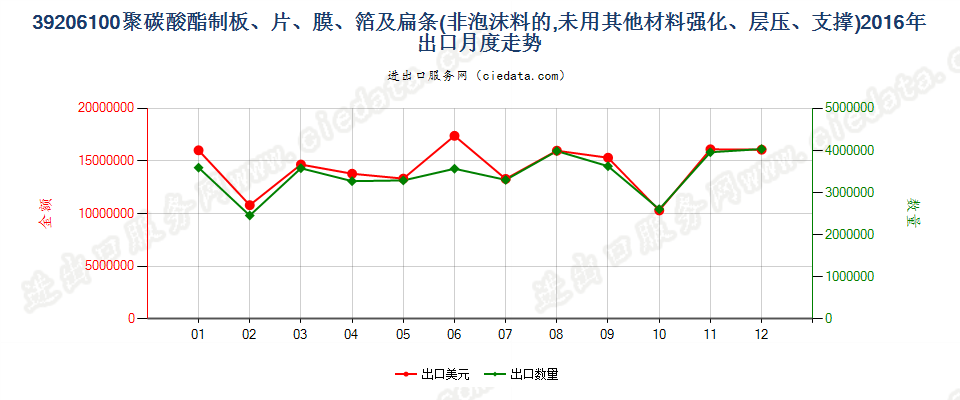39206100聚碳酸酯非泡沫塑料板、片、膜、箔及扁条出口2016年月度走势图