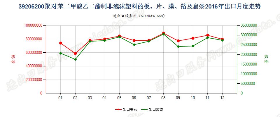 39206200聚对苯二甲酸乙二酯非泡沫塑料板、片、膜等出口2016年月度走势图