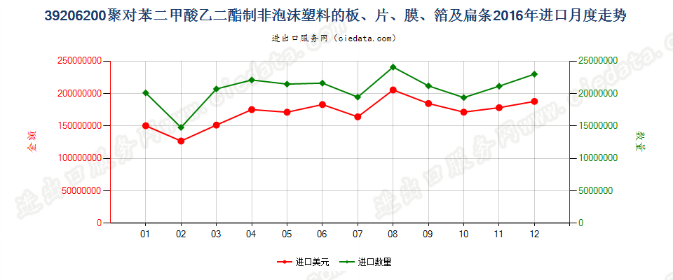 39206200聚对苯二甲酸乙二酯非泡沫塑料板、片、膜等进口2016年月度走势图