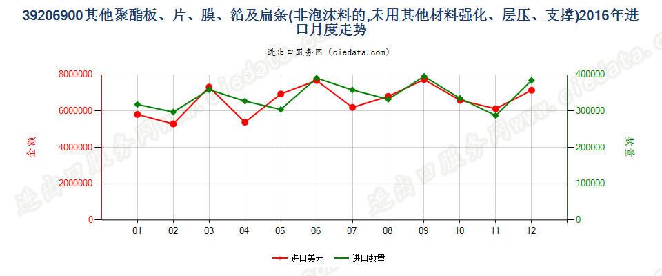 39206900其他聚酯非泡沫塑料的板、片、膜、箔及扁条进口2016年月度走势图