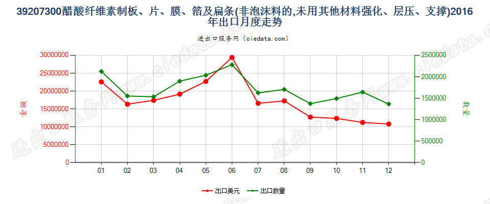 39207300醋酸纤维素非泡沫塑料板、片、膜、箔及扁条出口2016年月度走势图