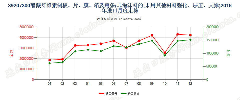 39207300醋酸纤维素非泡沫塑料板、片、膜、箔及扁条进口2016年月度走势图
