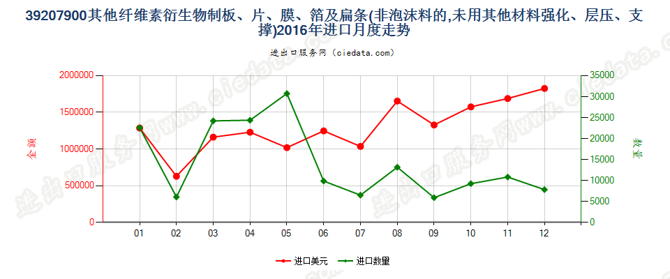 39207900其他纤维素衍生物非泡沫塑料板、片、膜等进口2016年月度走势图