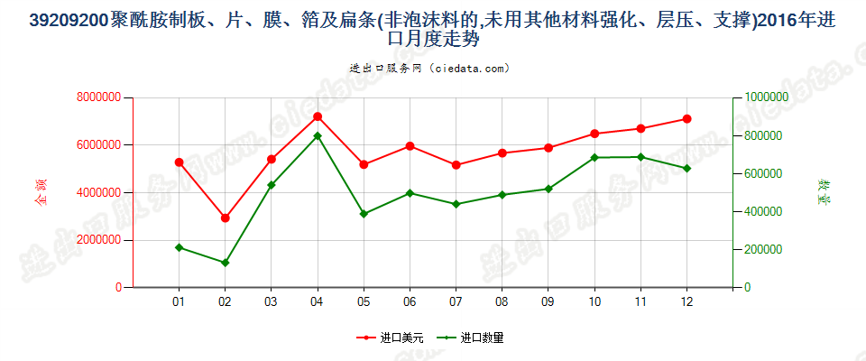 39209200聚酰胺制非泡沫塑料的板、片、膜、箔及扁条进口2016年月度走势图