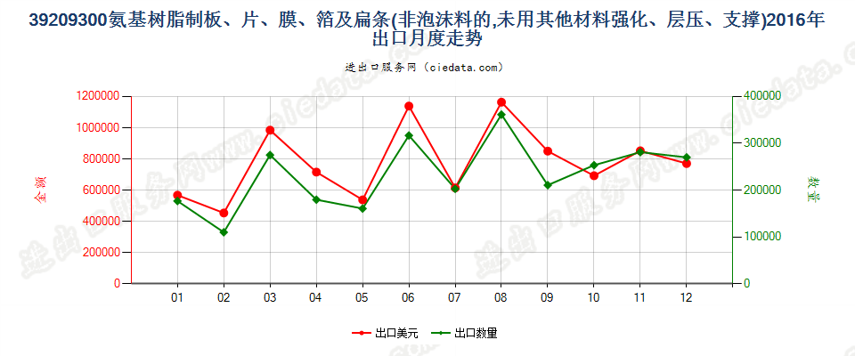 39209300氨基树脂非泡沫塑料板、片、膜、箔及扁条出口2016年月度走势图